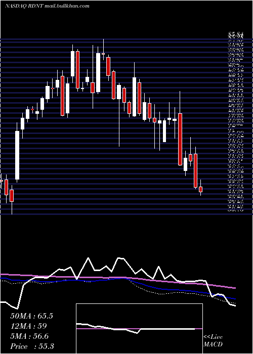  weekly chart RadnetInc