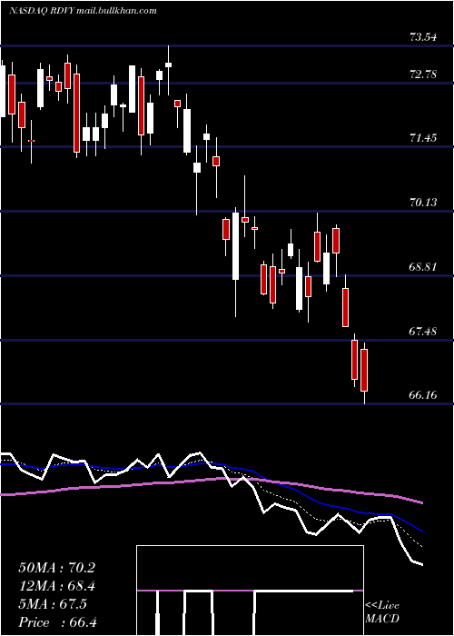  Daily chart FirstTrust