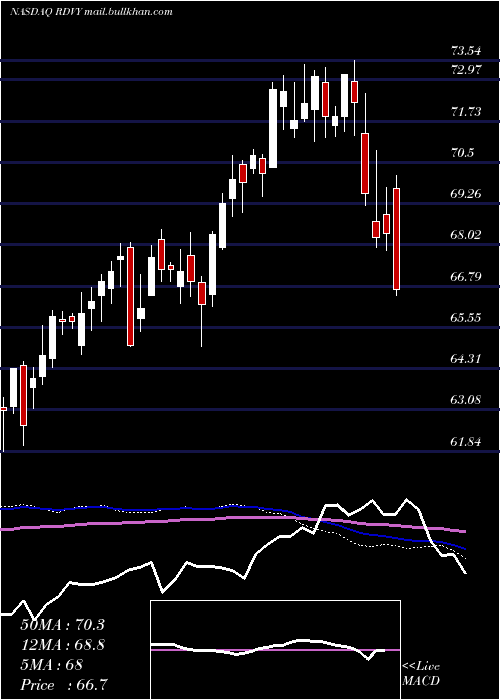  weekly chart FirstTrust