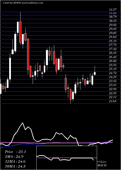  weekly chart Radware
