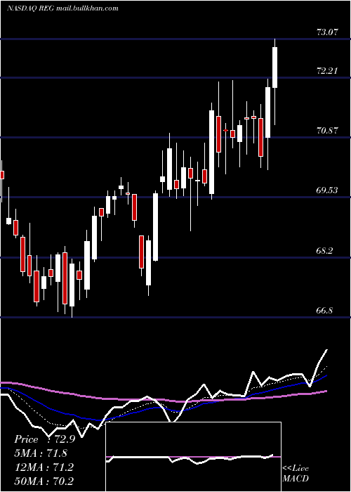  Daily chart RegencyCenters