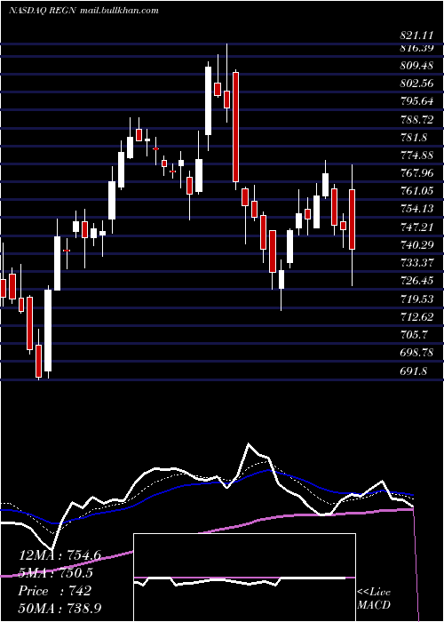  Daily chart RegeneronPharmaceuticals