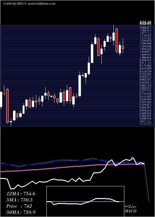  weekly chart RegeneronPharmaceuticals