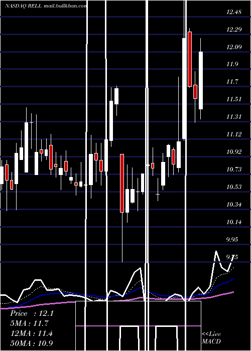  Daily chart RichardsonElectronics