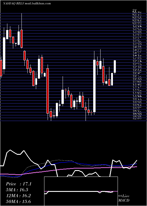  weekly chart SignatureGroup