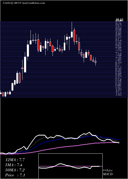  Daily chart RentrakCorporation