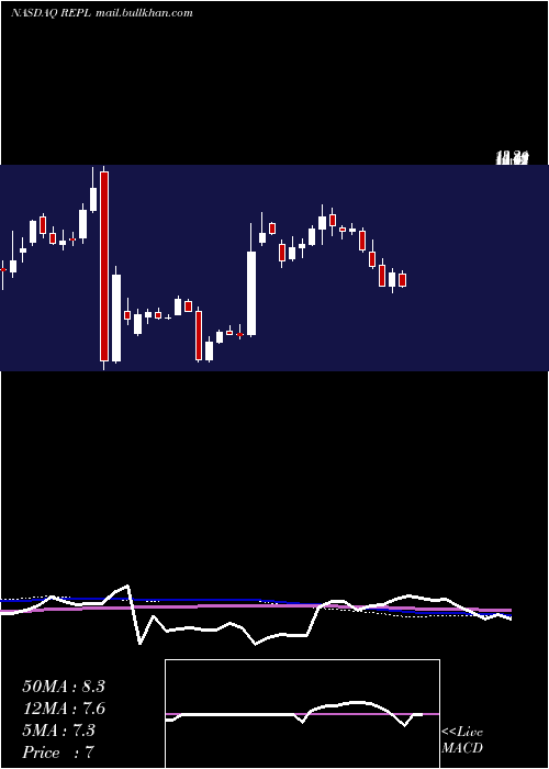  weekly chart ReplimuneGroup
