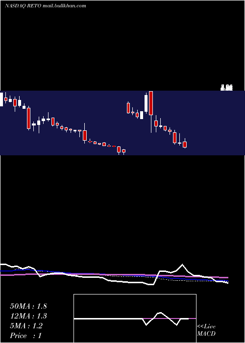  weekly chart RetoEco
