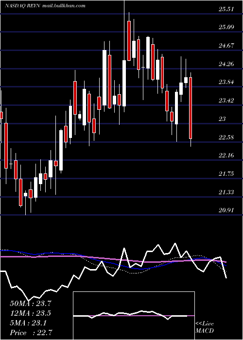  weekly chart ReynoldsConsumer