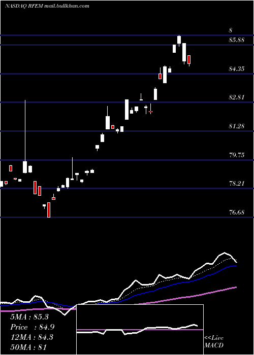  Daily chart FirstTrust