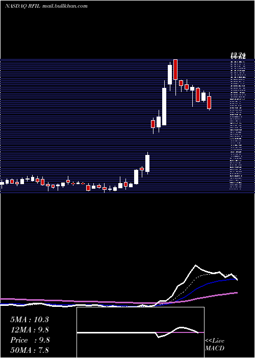  Daily chart RfIndustries