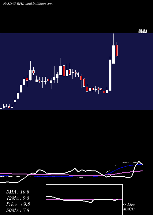  weekly chart RfIndustries