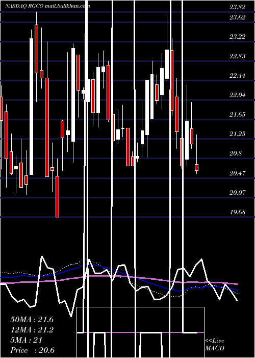  weekly chart RgcResources