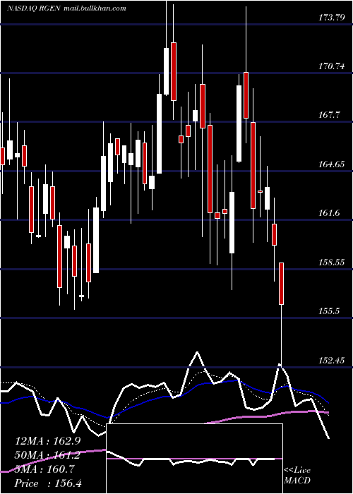  Daily chart RepligenCorporation