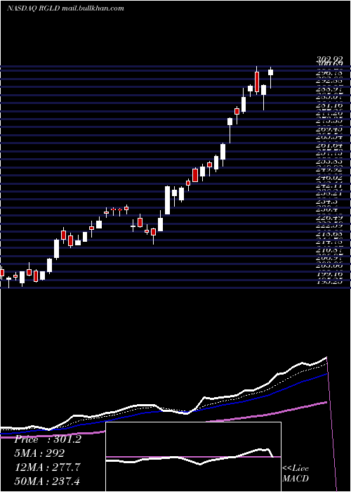  Daily chart RoyalGold