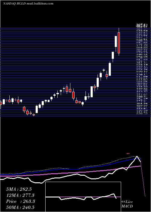  weekly chart RoyalGold