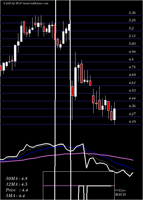  Daily chart ResourcesConnection