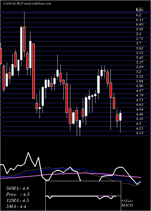  weekly chart ResourcesConnection