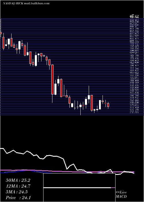  weekly chart RciHospitality