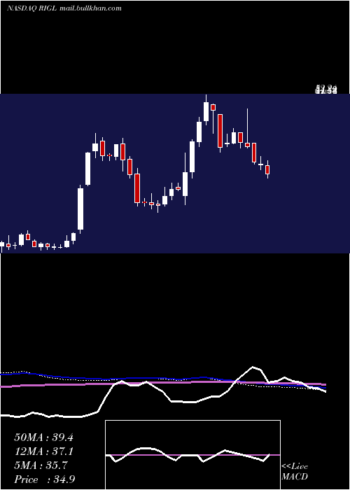  weekly chart RigelPharmaceuticals