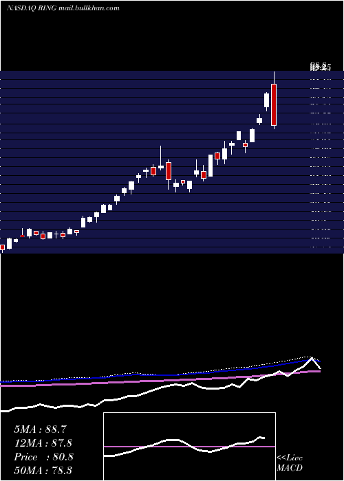  weekly chart IsharesMsci