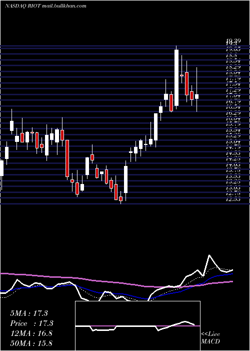  Daily chart RiotBlockchain