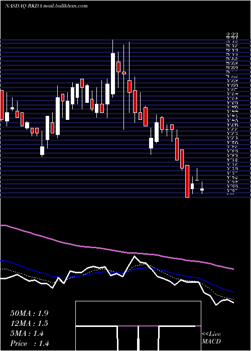  Daily chart ArcadiaBiosciences