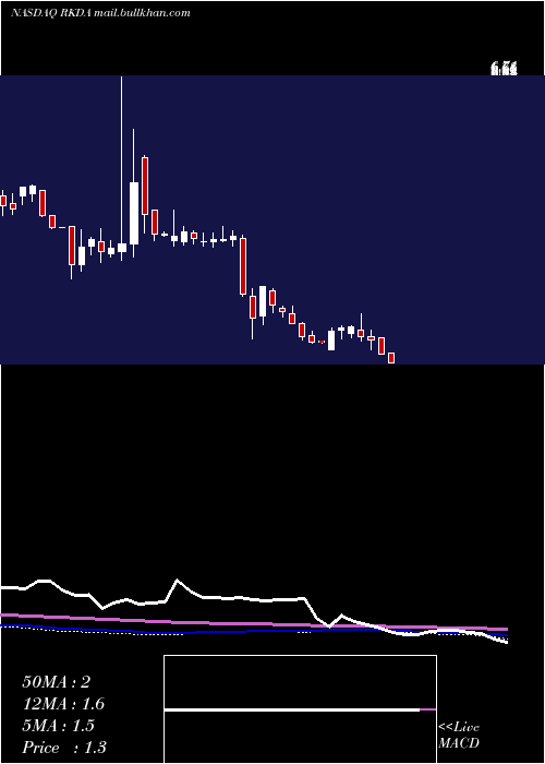  weekly chart ArcadiaBiosciences