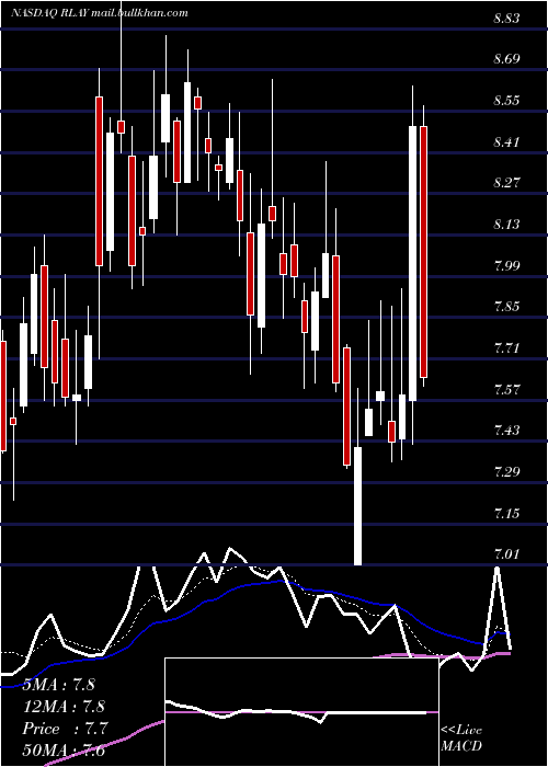  Daily chart RelayTherapeutics