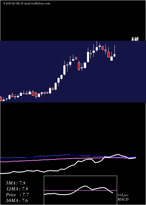  weekly chart RelayTherapeutics