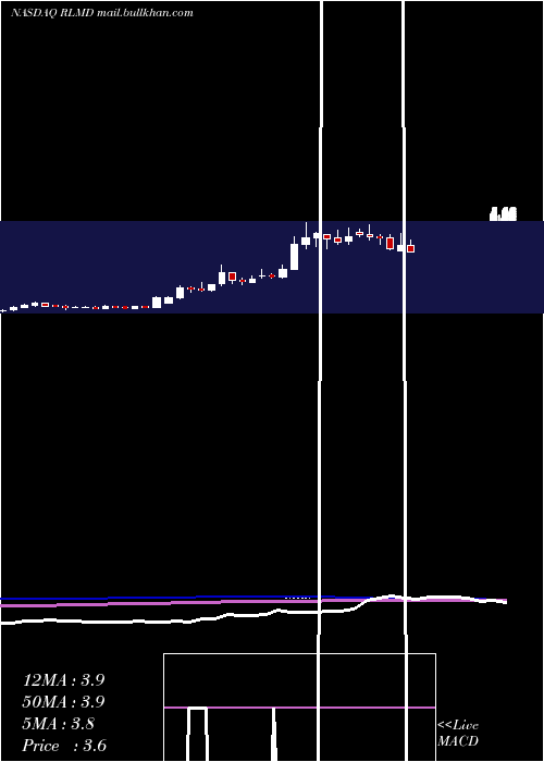  weekly chart RelmadaTherapeutics