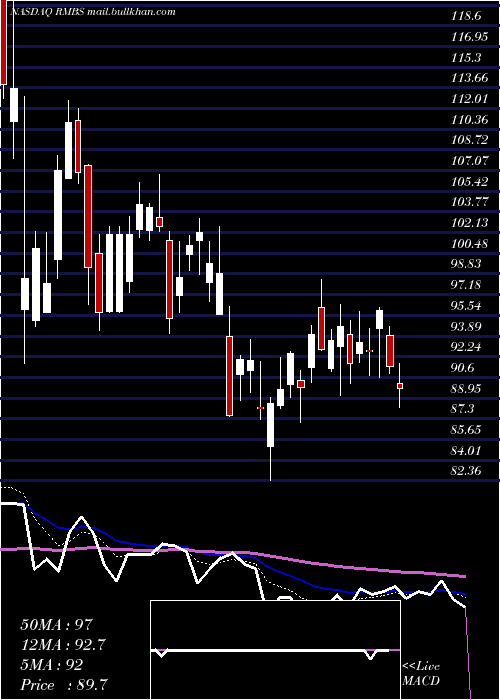  Daily chart RambusInc