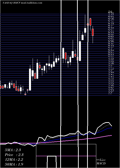  Daily chart RockyMountain