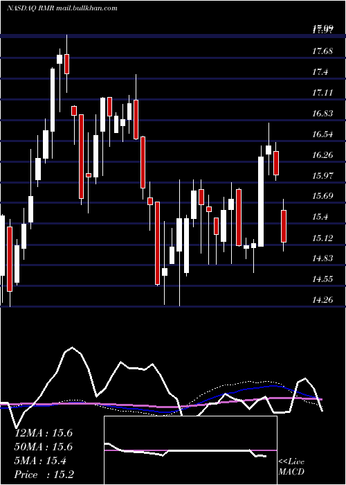  weekly chart RmrGroup