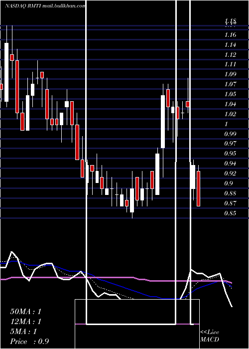  Daily chart RockwellMedical