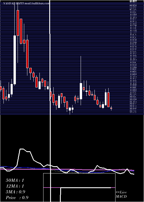  weekly chart RockwellMedical