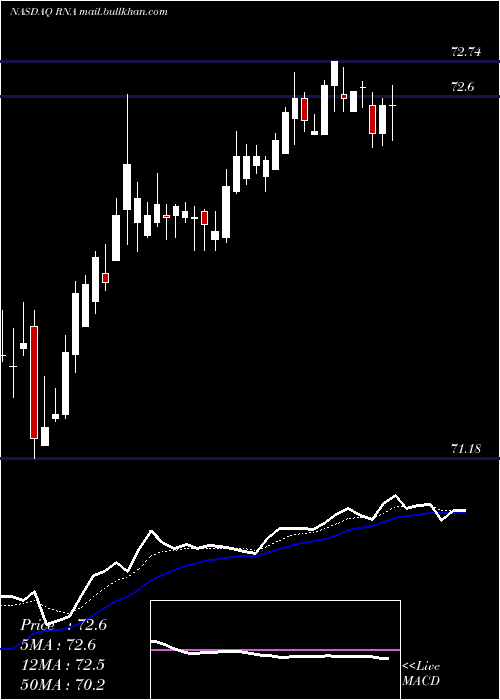  Daily chart AvidityBiosciences