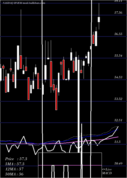  weekly chart FirstTrust