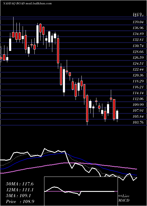  Daily chart ConstructionPartners