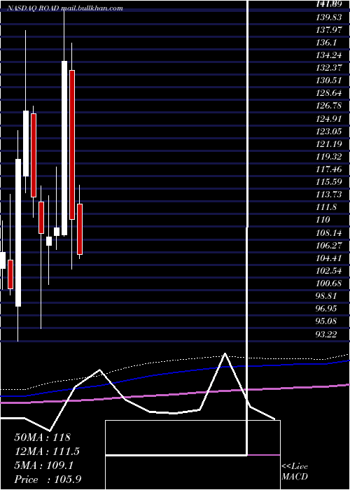  monthly chart ConstructionPartners
