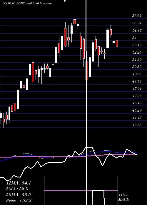  weekly chart FirstTrust