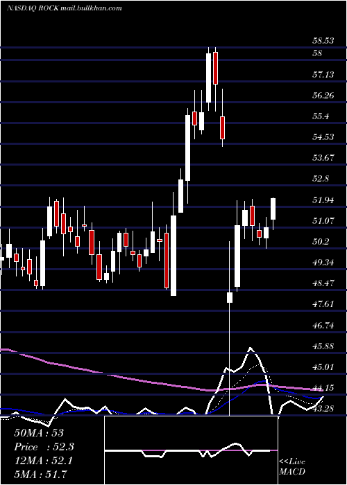  Daily chart GibraltarIndustries