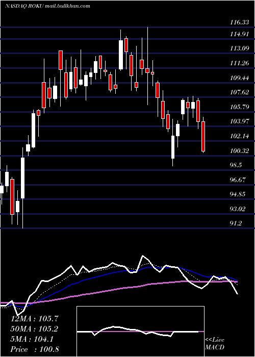  Daily chart RokuInc