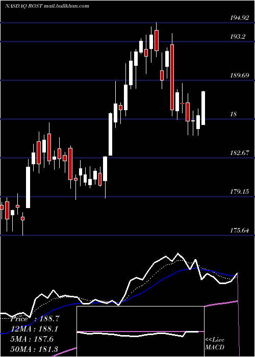  Daily chart RossStores