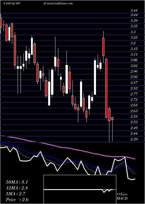  Daily chart RepayHoldings