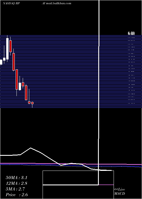  monthly chart RepayHoldings