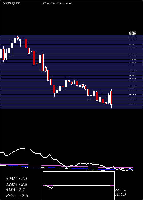  weekly chart RepayHoldings