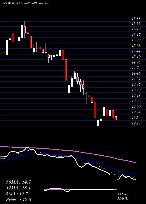 Daily chart Rapid7Inc