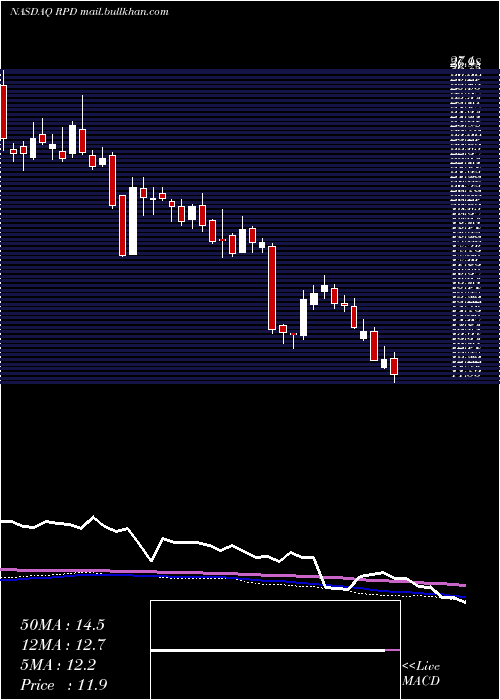  weekly chart Rapid7Inc