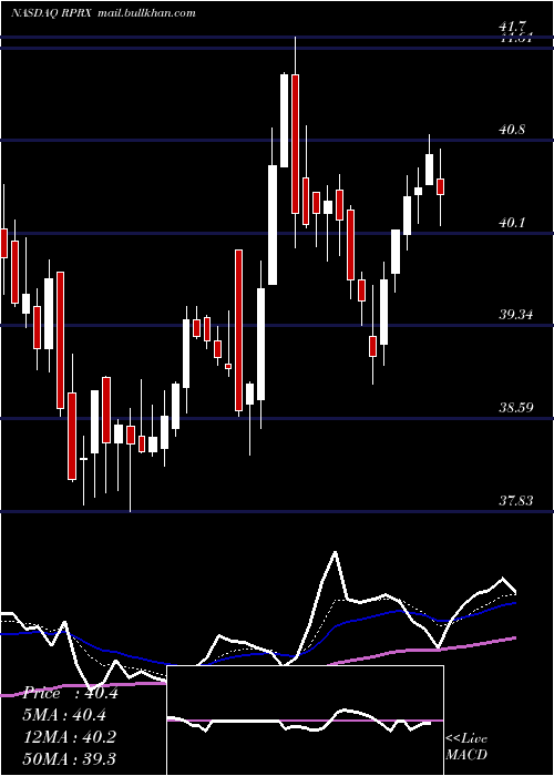  Daily chart ReprosTherapeutics